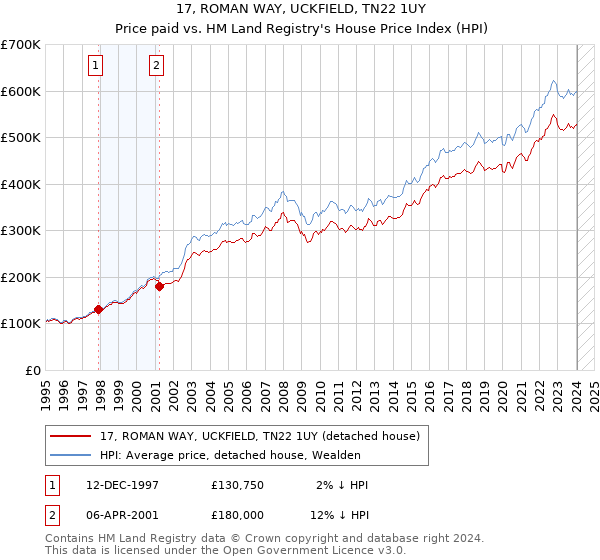 17, ROMAN WAY, UCKFIELD, TN22 1UY: Price paid vs HM Land Registry's House Price Index