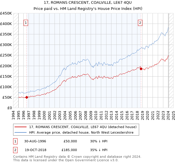 17, ROMANS CRESCENT, COALVILLE, LE67 4QU: Price paid vs HM Land Registry's House Price Index