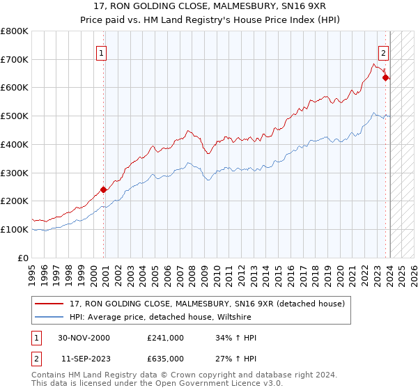 17, RON GOLDING CLOSE, MALMESBURY, SN16 9XR: Price paid vs HM Land Registry's House Price Index