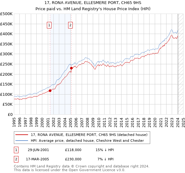 17, RONA AVENUE, ELLESMERE PORT, CH65 9HS: Price paid vs HM Land Registry's House Price Index
