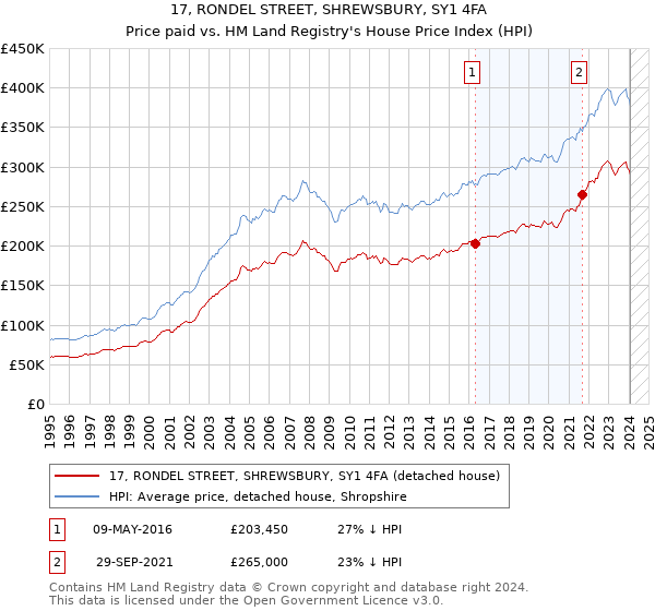 17, RONDEL STREET, SHREWSBURY, SY1 4FA: Price paid vs HM Land Registry's House Price Index