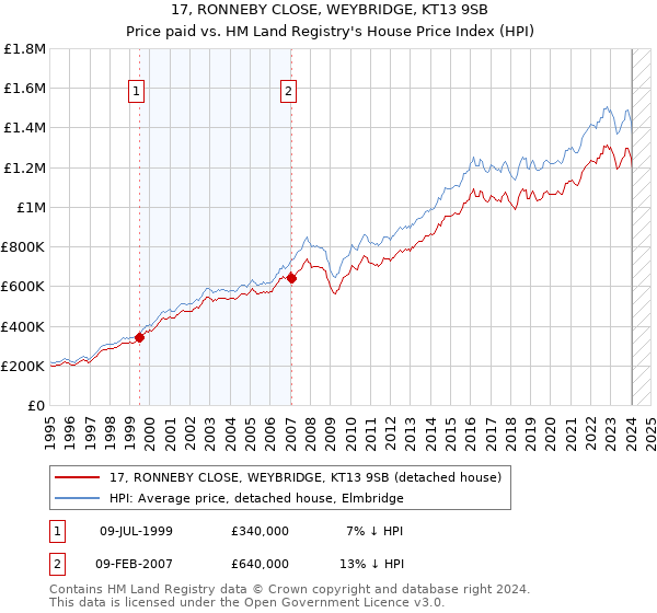 17, RONNEBY CLOSE, WEYBRIDGE, KT13 9SB: Price paid vs HM Land Registry's House Price Index