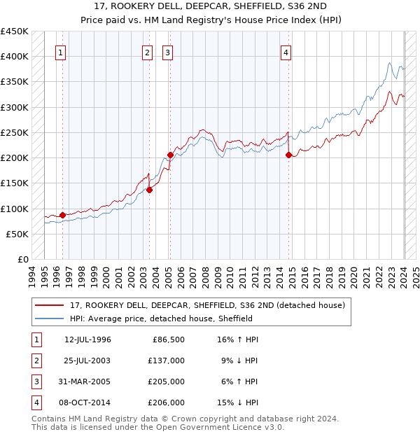 17, ROOKERY DELL, DEEPCAR, SHEFFIELD, S36 2ND: Price paid vs HM Land Registry's House Price Index