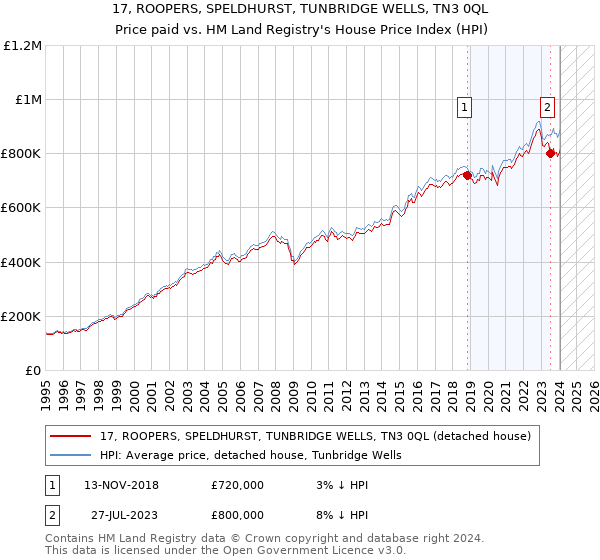 17, ROOPERS, SPELDHURST, TUNBRIDGE WELLS, TN3 0QL: Price paid vs HM Land Registry's House Price Index