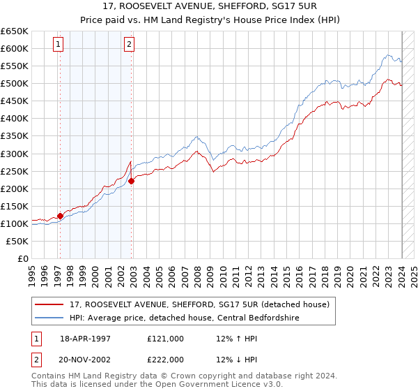 17, ROOSEVELT AVENUE, SHEFFORD, SG17 5UR: Price paid vs HM Land Registry's House Price Index