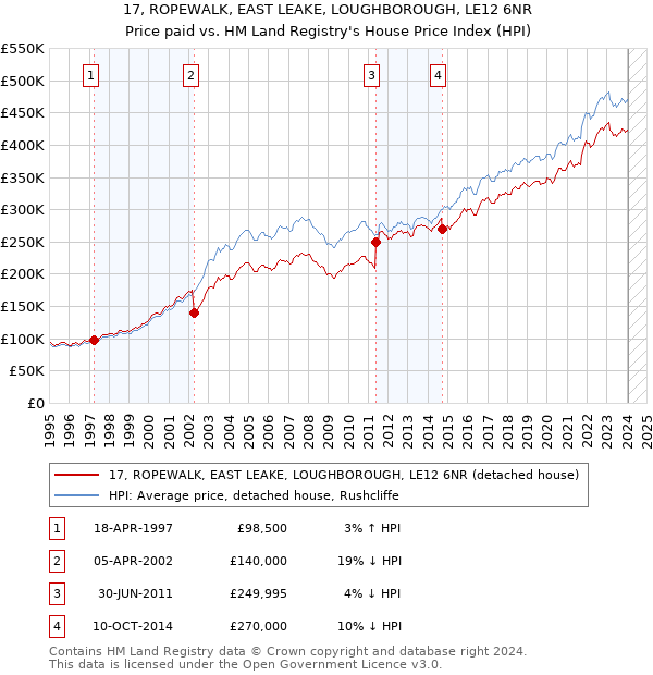17, ROPEWALK, EAST LEAKE, LOUGHBOROUGH, LE12 6NR: Price paid vs HM Land Registry's House Price Index