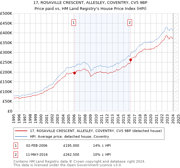 17, ROSAVILLE CRESCENT, ALLESLEY, COVENTRY, CV5 9BP: Price paid vs HM Land Registry's House Price Index