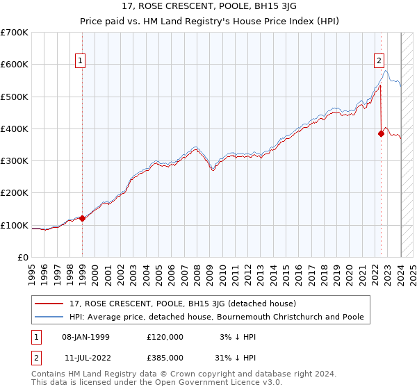 17, ROSE CRESCENT, POOLE, BH15 3JG: Price paid vs HM Land Registry's House Price Index