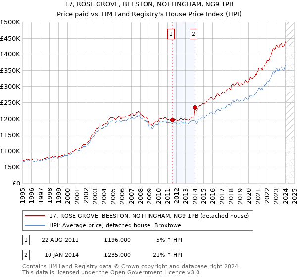 17, ROSE GROVE, BEESTON, NOTTINGHAM, NG9 1PB: Price paid vs HM Land Registry's House Price Index
