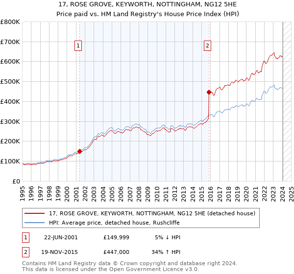 17, ROSE GROVE, KEYWORTH, NOTTINGHAM, NG12 5HE: Price paid vs HM Land Registry's House Price Index