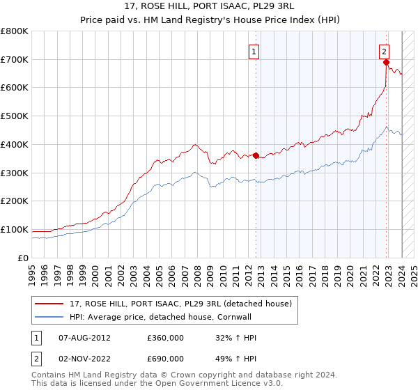 17, ROSE HILL, PORT ISAAC, PL29 3RL: Price paid vs HM Land Registry's House Price Index