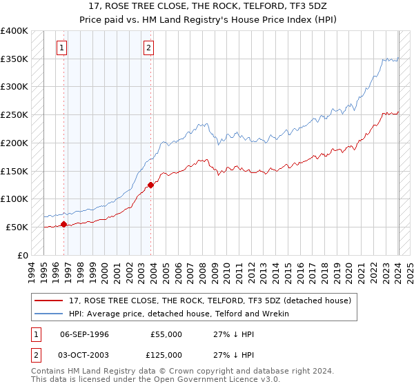 17, ROSE TREE CLOSE, THE ROCK, TELFORD, TF3 5DZ: Price paid vs HM Land Registry's House Price Index