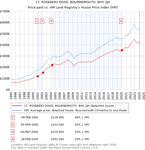 17, ROSEBERY ROAD, BOURNEMOUTH, BH5 2JH: Price paid vs HM Land Registry's House Price Index