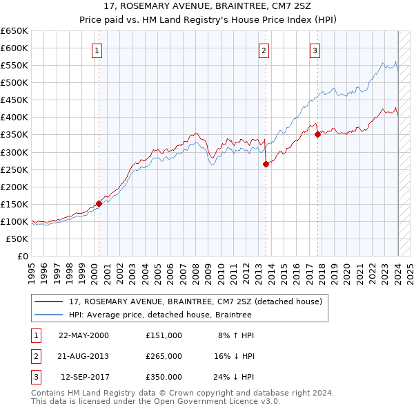 17, ROSEMARY AVENUE, BRAINTREE, CM7 2SZ: Price paid vs HM Land Registry's House Price Index