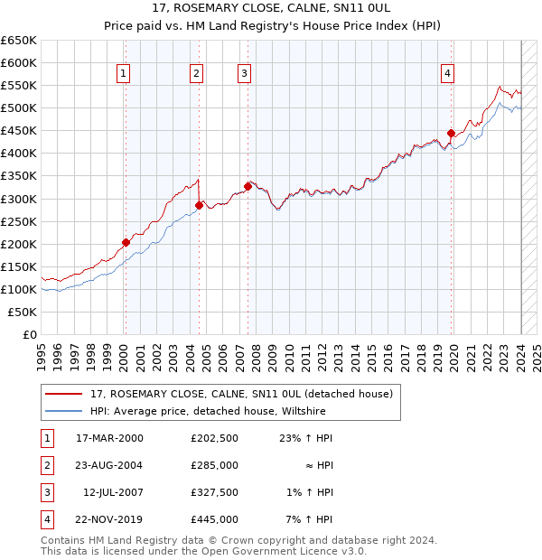 17, ROSEMARY CLOSE, CALNE, SN11 0UL: Price paid vs HM Land Registry's House Price Index
