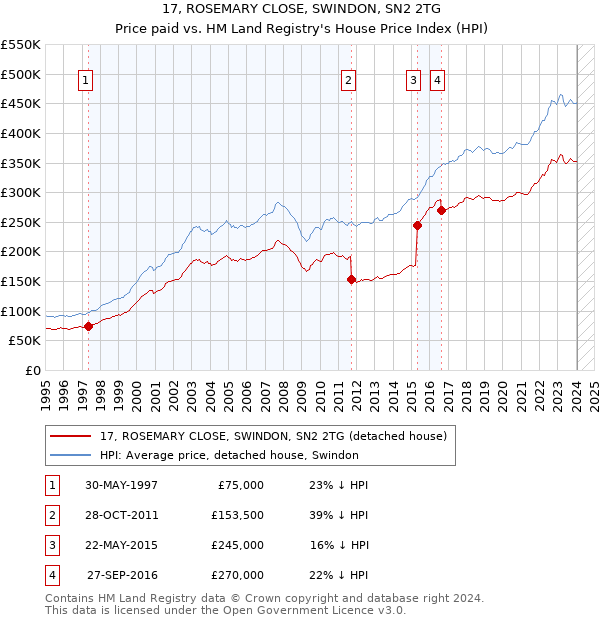 17, ROSEMARY CLOSE, SWINDON, SN2 2TG: Price paid vs HM Land Registry's House Price Index