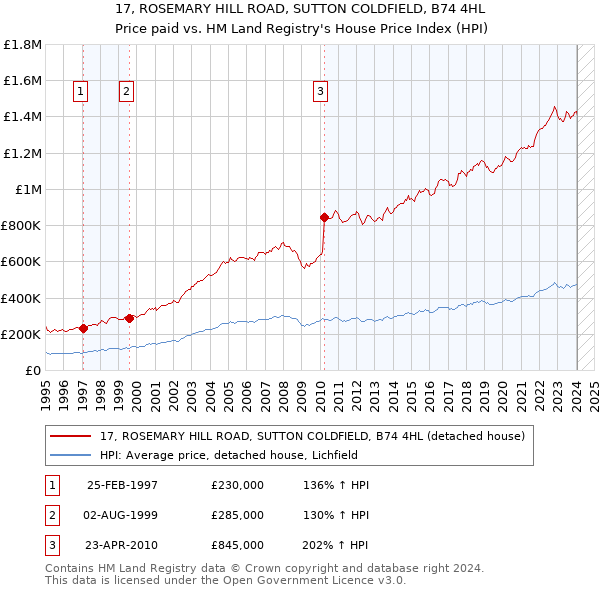 17, ROSEMARY HILL ROAD, SUTTON COLDFIELD, B74 4HL: Price paid vs HM Land Registry's House Price Index