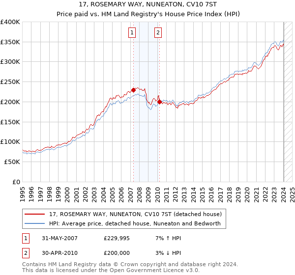 17, ROSEMARY WAY, NUNEATON, CV10 7ST: Price paid vs HM Land Registry's House Price Index