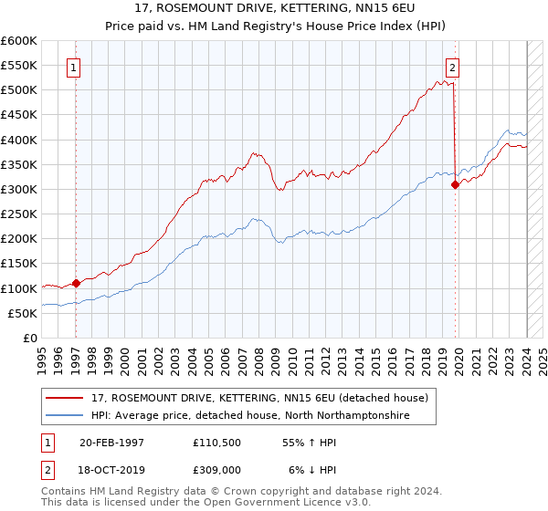 17, ROSEMOUNT DRIVE, KETTERING, NN15 6EU: Price paid vs HM Land Registry's House Price Index