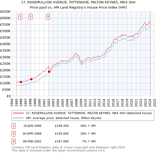 17, ROSEMULLION AVENUE, TATTENHOE, MILTON KEYNES, MK4 3AH: Price paid vs HM Land Registry's House Price Index