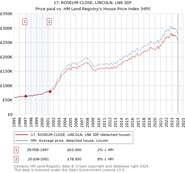 17, ROSEUM CLOSE, LINCOLN, LN6 3DF: Price paid vs HM Land Registry's House Price Index