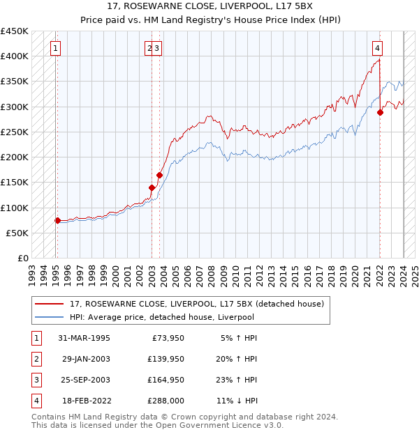 17, ROSEWARNE CLOSE, LIVERPOOL, L17 5BX: Price paid vs HM Land Registry's House Price Index