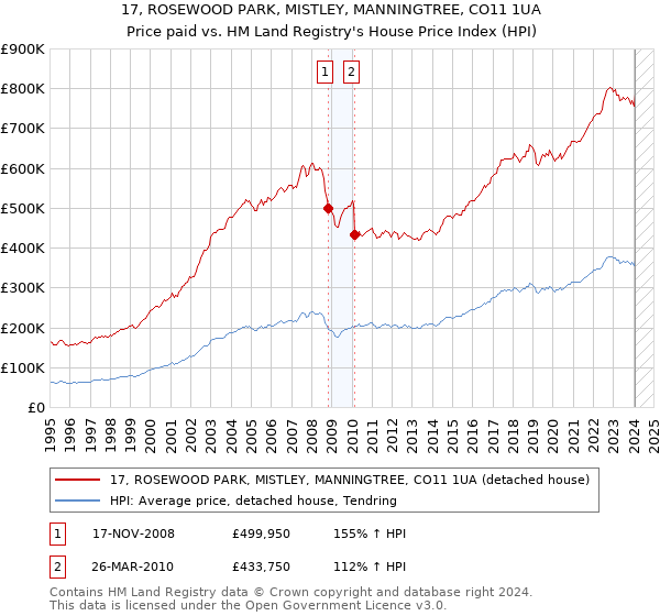 17, ROSEWOOD PARK, MISTLEY, MANNINGTREE, CO11 1UA: Price paid vs HM Land Registry's House Price Index