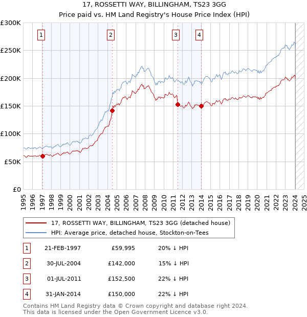 17, ROSSETTI WAY, BILLINGHAM, TS23 3GG: Price paid vs HM Land Registry's House Price Index