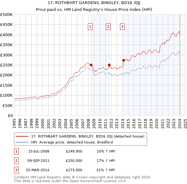 17, ROTHBART GARDENS, BINGLEY, BD16 3QJ: Price paid vs HM Land Registry's House Price Index