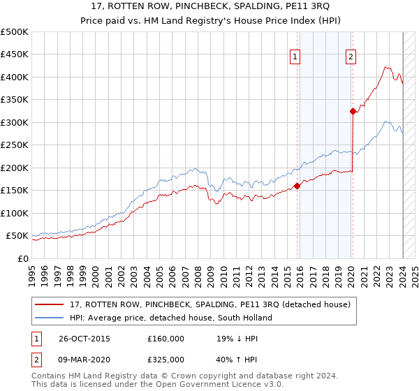 17, ROTTEN ROW, PINCHBECK, SPALDING, PE11 3RQ: Price paid vs HM Land Registry's House Price Index