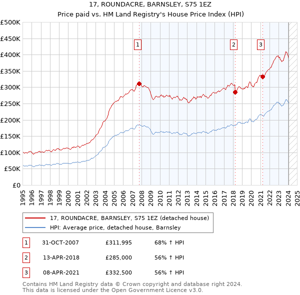 17, ROUNDACRE, BARNSLEY, S75 1EZ: Price paid vs HM Land Registry's House Price Index