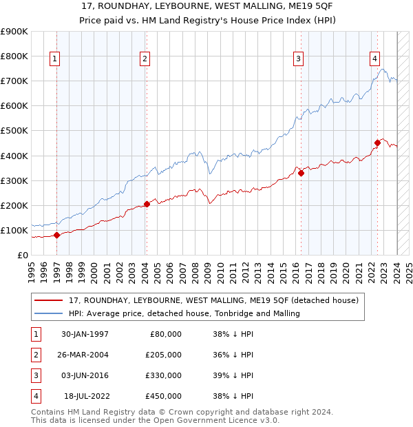 17, ROUNDHAY, LEYBOURNE, WEST MALLING, ME19 5QF: Price paid vs HM Land Registry's House Price Index