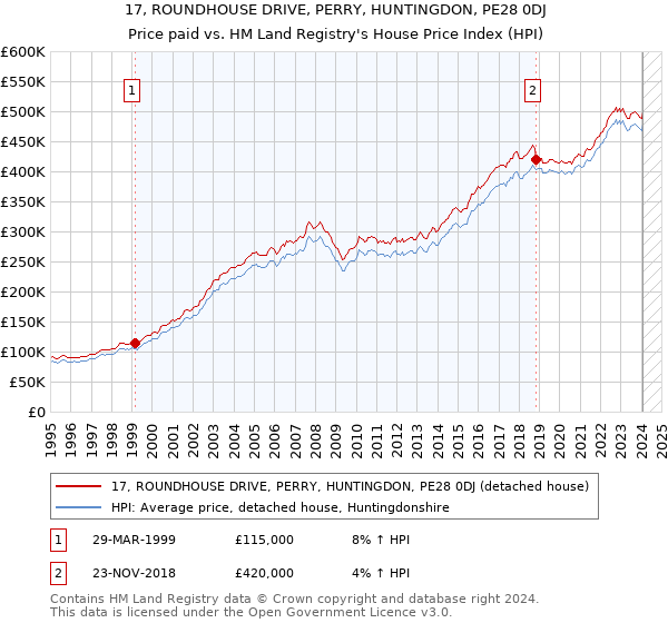 17, ROUNDHOUSE DRIVE, PERRY, HUNTINGDON, PE28 0DJ: Price paid vs HM Land Registry's House Price Index