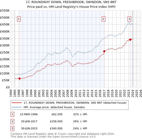 17, ROUNDWAY DOWN, FRESHBROOK, SWINDON, SN5 8NT: Price paid vs HM Land Registry's House Price Index
