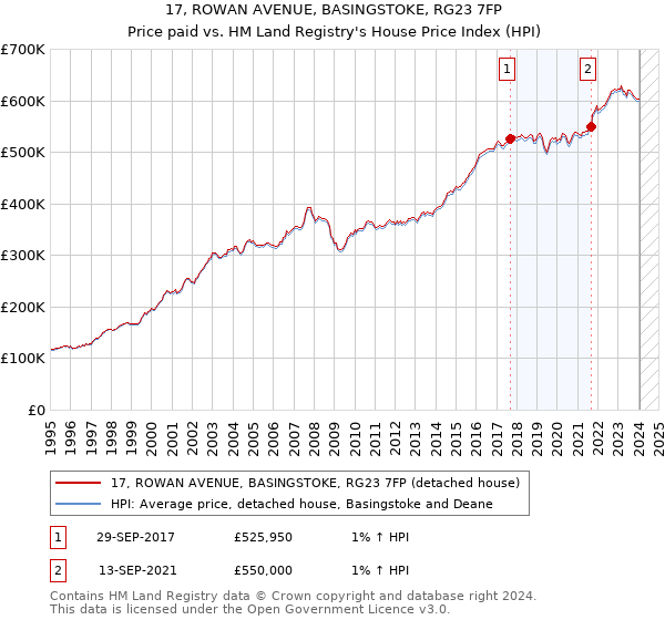 17, ROWAN AVENUE, BASINGSTOKE, RG23 7FP: Price paid vs HM Land Registry's House Price Index