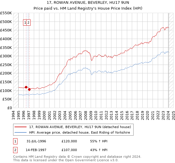 17, ROWAN AVENUE, BEVERLEY, HU17 9UN: Price paid vs HM Land Registry's House Price Index