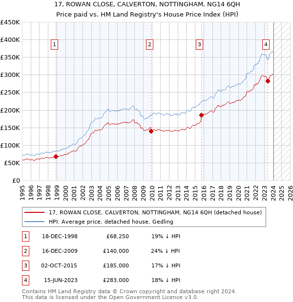 17, ROWAN CLOSE, CALVERTON, NOTTINGHAM, NG14 6QH: Price paid vs HM Land Registry's House Price Index