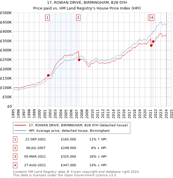 17, ROWAN DRIVE, BIRMINGHAM, B28 0YH: Price paid vs HM Land Registry's House Price Index