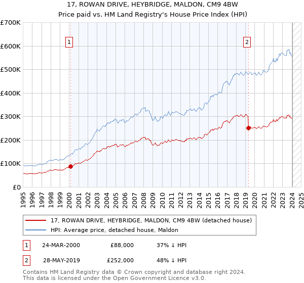 17, ROWAN DRIVE, HEYBRIDGE, MALDON, CM9 4BW: Price paid vs HM Land Registry's House Price Index