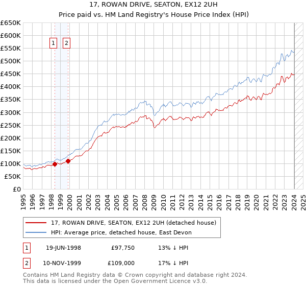 17, ROWAN DRIVE, SEATON, EX12 2UH: Price paid vs HM Land Registry's House Price Index