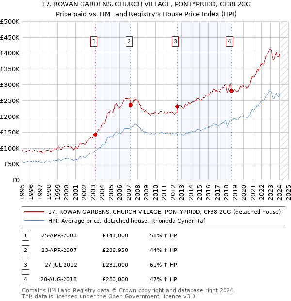 17, ROWAN GARDENS, CHURCH VILLAGE, PONTYPRIDD, CF38 2GG: Price paid vs HM Land Registry's House Price Index