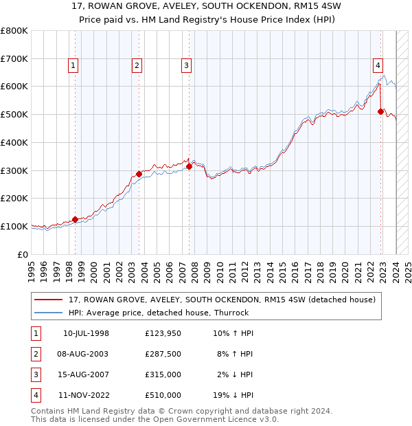 17, ROWAN GROVE, AVELEY, SOUTH OCKENDON, RM15 4SW: Price paid vs HM Land Registry's House Price Index