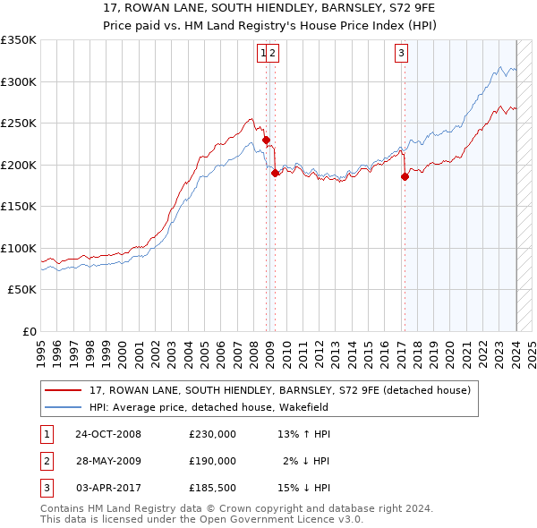 17, ROWAN LANE, SOUTH HIENDLEY, BARNSLEY, S72 9FE: Price paid vs HM Land Registry's House Price Index