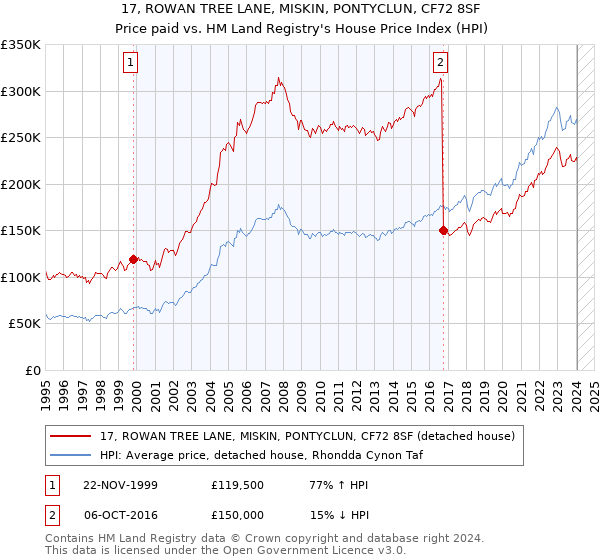 17, ROWAN TREE LANE, MISKIN, PONTYCLUN, CF72 8SF: Price paid vs HM Land Registry's House Price Index