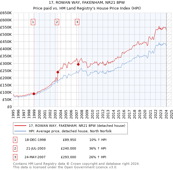 17, ROWAN WAY, FAKENHAM, NR21 8PW: Price paid vs HM Land Registry's House Price Index