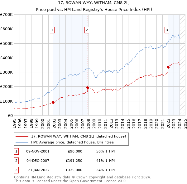 17, ROWAN WAY, WITHAM, CM8 2LJ: Price paid vs HM Land Registry's House Price Index