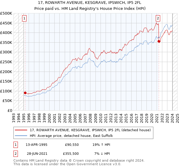 17, ROWARTH AVENUE, KESGRAVE, IPSWICH, IP5 2FL: Price paid vs HM Land Registry's House Price Index