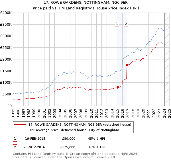 17, ROWE GARDENS, NOTTINGHAM, NG6 9ER: Price paid vs HM Land Registry's House Price Index