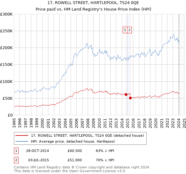 17, ROWELL STREET, HARTLEPOOL, TS24 0QE: Price paid vs HM Land Registry's House Price Index