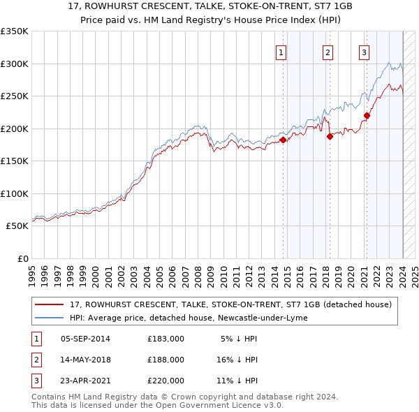 17, ROWHURST CRESCENT, TALKE, STOKE-ON-TRENT, ST7 1GB: Price paid vs HM Land Registry's House Price Index